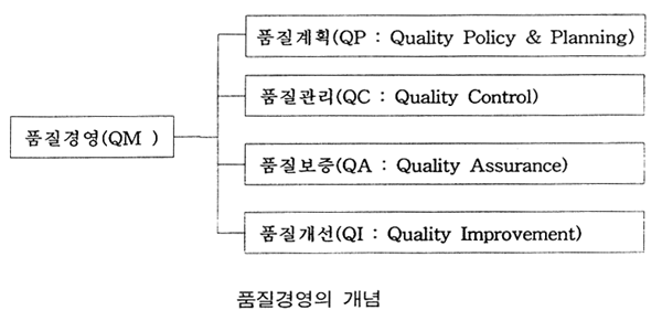 품질 보증 및 품질 관리