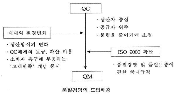 품질 보증 및 품질 관리