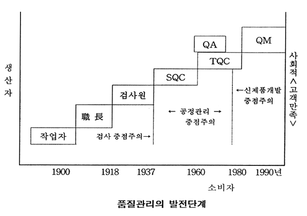 품질 보증 및 품질 관리